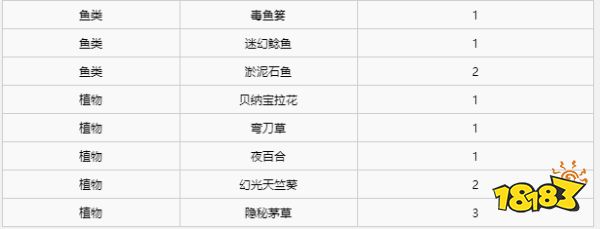 異度之刃2全材料獲得攻略 全地圖全材料獲得位置大全