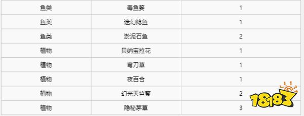 异度之刃2全材料获得攻略 全地图全材料获得位置大全