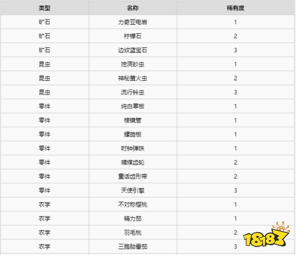 异度之刃2全材料获得攻略 全地图全材料获得位置大全