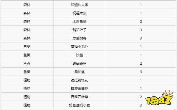 異度之刃2全材料獲得攻略 全地圖全材料獲得位置大全
