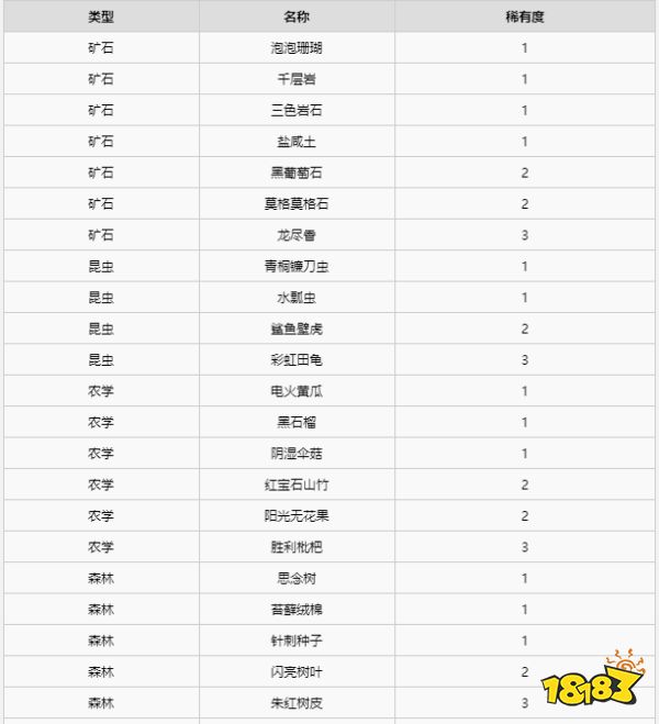 異度之刃2全材料獲得攻略 全地圖全材料獲得位置大全