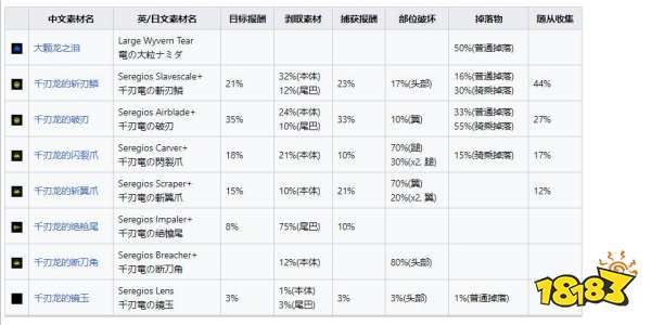 怪物獵人崛起曙光千刃龍弱點肉質 曙光DLC千刃龍掉落介紹