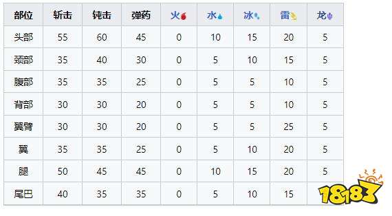 怪物獵人崛起曙光千刃龍弱點肉質 曙光DLC千刃龍掉落介紹