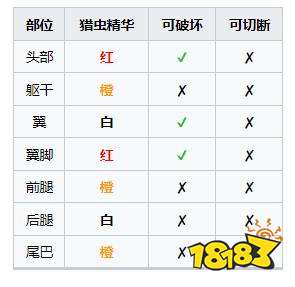 怪物獵人崛起曙光天廻龍弱什么 曙光DLC天廻龍弱點及掉落