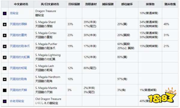 怪物獵人崛起曙光天廻龍弱什么 曙光DLC天廻龍弱點及掉落