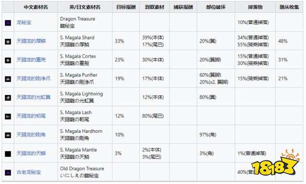 怪物猎人崛起曙光天廻龙弱什么 曙光DLC天廻龙弱点及掉落