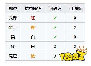 怪物獵人崛起曙光棘龍弱什么 曙光DLC棘龍弱點及掉落