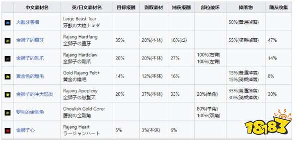 怪物獵人崛起曙光激昂金獅子弱什么 曙光DLC激昂金獅子弱點及掉落