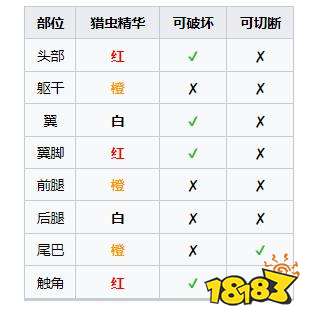 怪物獵人崛起曙光黑蝕龍弱什么 曙光DLC黑蝕龍弱點(diǎn)及掉落