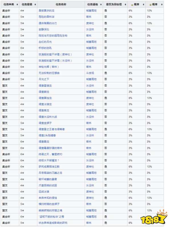 怪物獵人崛起曙光黑蝕龍弱什么 曙光DLC黑蝕龍弱點(diǎn)及掉落
