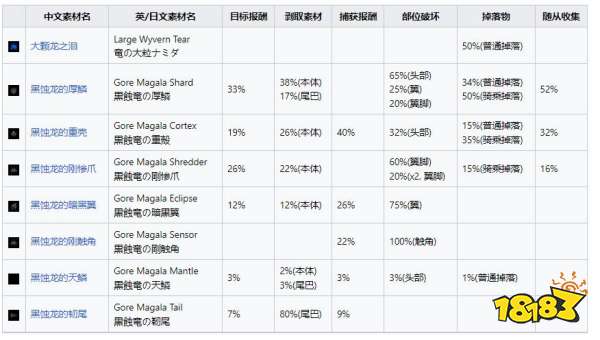 怪物獵人崛起曙光黑蝕龍弱什么 曙光DLC黑蝕龍弱點(diǎn)及掉落