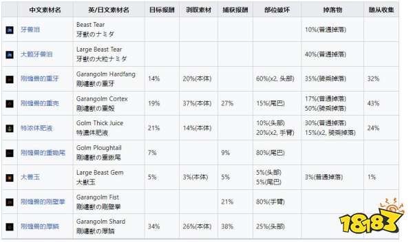 怪物獵人崛起曙光剛纏獸弱什么 曙光DLC剛纏獸弱點及掉落