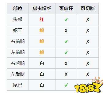 怪物獵人崛起曙光緋天狗獸弱什么 曙光DLC緋天狗獸弱點及掉落