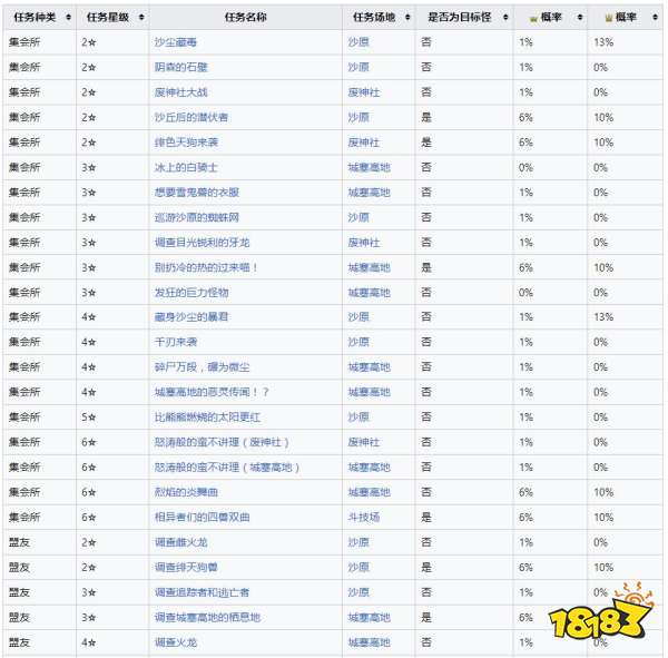 怪物獵人崛起曙光緋天狗獸弱什么 曙光DLC緋天狗獸弱點及掉落