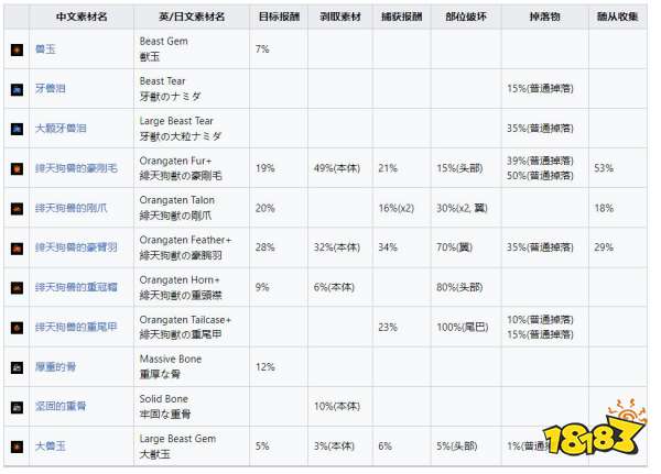 怪物獵人崛起曙光緋天狗獸弱什么 曙光DLC緋天狗獸弱點及掉落