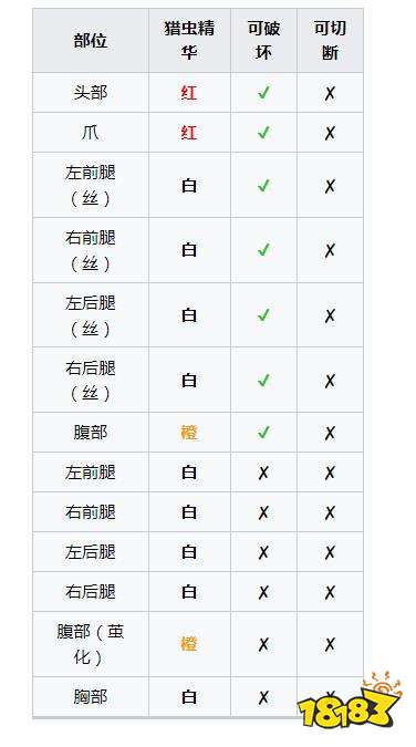怪物獵人崛起曙光熾妃蜘蛛弱什么 曙光DLC熾妃蜘蛛弱點及掉落