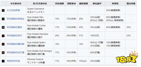 怪物獵人崛起曙光熾妃蜘蛛弱什么 曙光DLC熾妃蜘蛛弱點及掉落