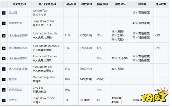 怪物獵人崛起曙光冰人魚(yú)龍弱什么 曙光DLC冰人魚(yú)龍弱點(diǎn)及掉落