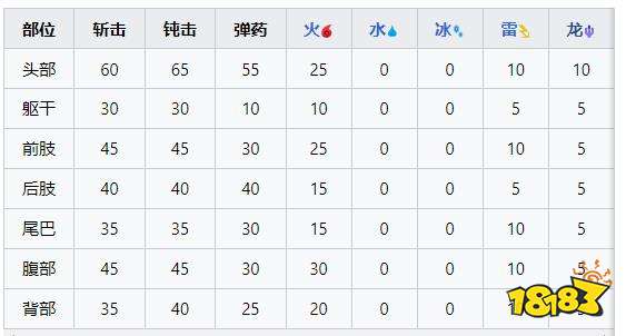 怪物獵人崛起曙光冰狼龍弱什么 曙光DLC冰狼龍弱點及掉落