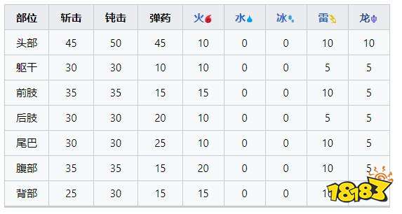 怪物獵人崛起曙光冰狼龍弱什么 曙光DLC冰狼龍弱點及掉落