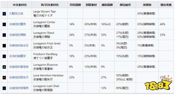 怪物猎人崛起曙光冰狼龙弱什么 曙光DLC冰狼龙弱点及掉落