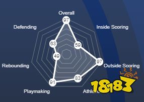 NBA2K22库里评分是多少 库里评分一览