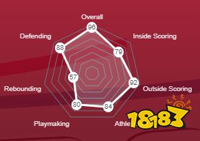 NBA2K22莱昂纳德评分是多少 莱昂纳德评分一览