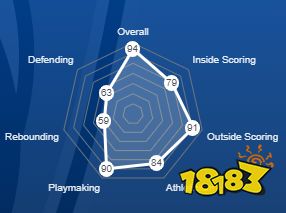 NBA2K22东契奇评分是多少 东契奇评分一览