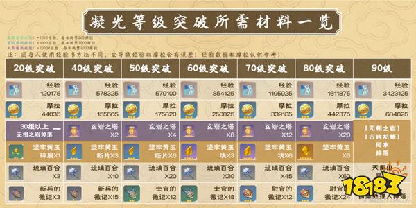 原神凝光培养所需材料一览 凝光培养需要哪些材料