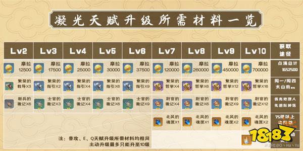 原神凝光突破材料一览 凝光突破材料哪里找