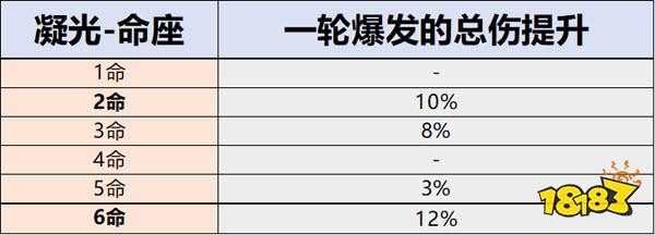 原神凝光命座介绍 凝光命座性价比分析