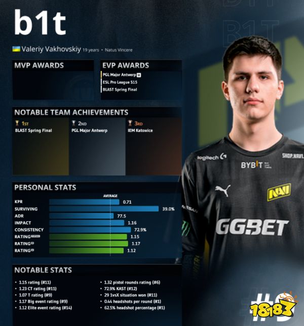 CSGO2022年上半年選手TOP10排名 2022年上半年選手TOP10是誰