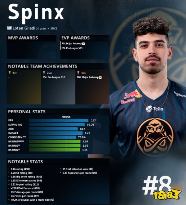 CSGO2022年上半年選手TOP10排名 2022年上半年選手TOP10是誰