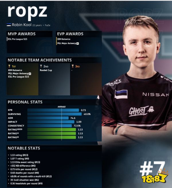 CSGO2022年上半年選手TOP10排名 2022年上半年選手TOP10是誰