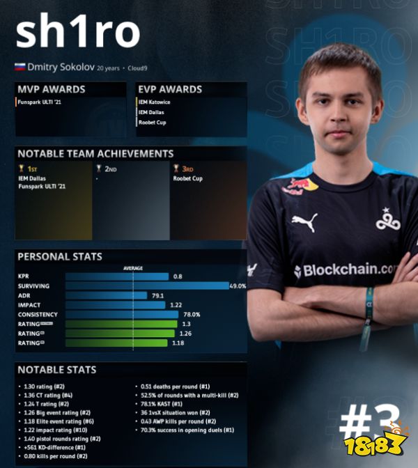 CSGO2022年上半年選手TOP10排名 2022年上半年選手TOP10是誰