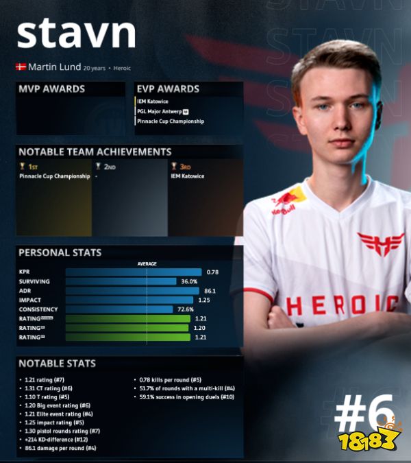 CSGO2022年上半年選手TOP10排名 2022年上半年選手TOP10是誰