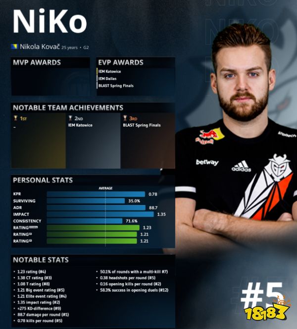 CSGO2022年上半年選手TOP10排名 2022年上半年選手TOP10是誰