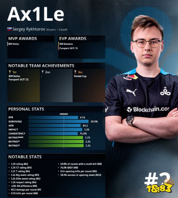 CSGO2022年上半年選手TOP10排名 2022年上半年選手TOP10是誰