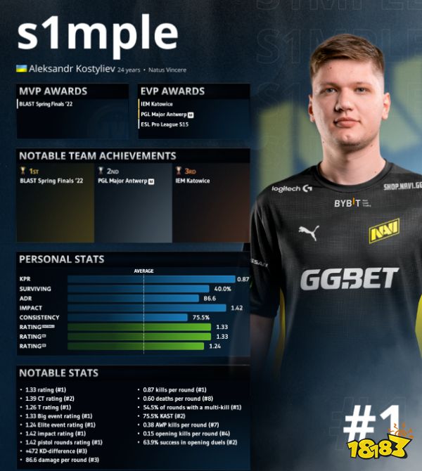 CSGO2022年上半年選手TOP10排名 2022年上半年選手TOP10是誰