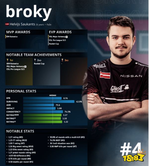 CSGO2022年上半年選手TOP10排名 2022年上半年選手TOP10是誰