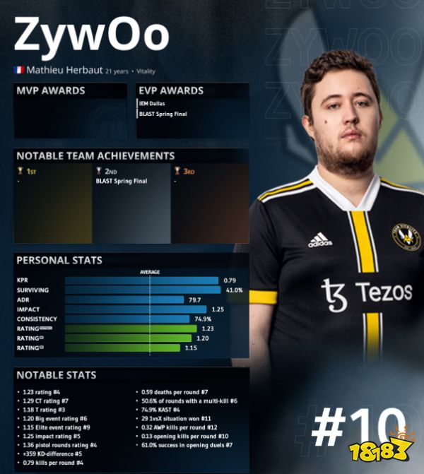 CSGO2022年上半年選手TOP10排名 2022年上半年選手TOP10是誰
