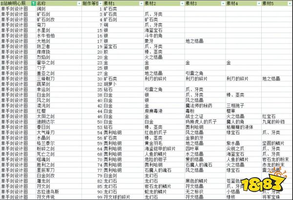 符文工厂5全武器制作配方介绍 全武器制作合成配方大全