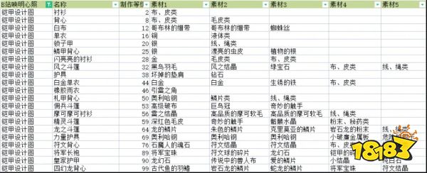 符文工厂5全防具制作配方介绍 全防具制作合成配方大全