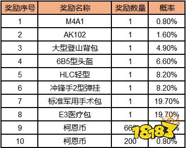 暗区突围分享福袋活动概率是多少 分享福袋概率介绍