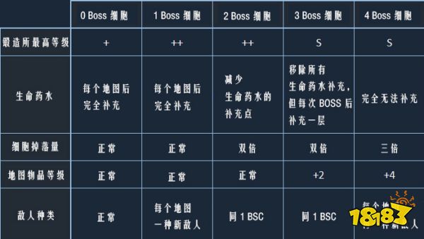 死亡細胞難度區別是什么 各細胞難度區別介紹