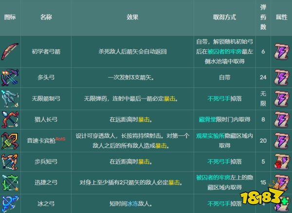 死亡細胞武器圖鑒大全 全110種武器圖紙獲取匯總