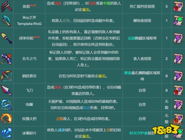 死亡細胞武器圖鑒大全 全110種武器圖紙獲取匯總