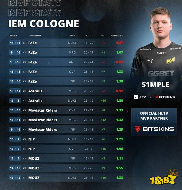 s1mple荣膺本届IEM科隆MVP奖章 三届科隆MVP得主