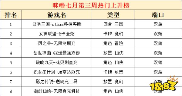2022七月份第三周热门游戏:仙侠游戏热度上升