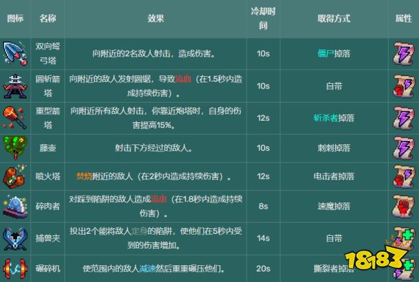 死亡细胞技能图鉴大全 全54种技能图纸掉落大全一览